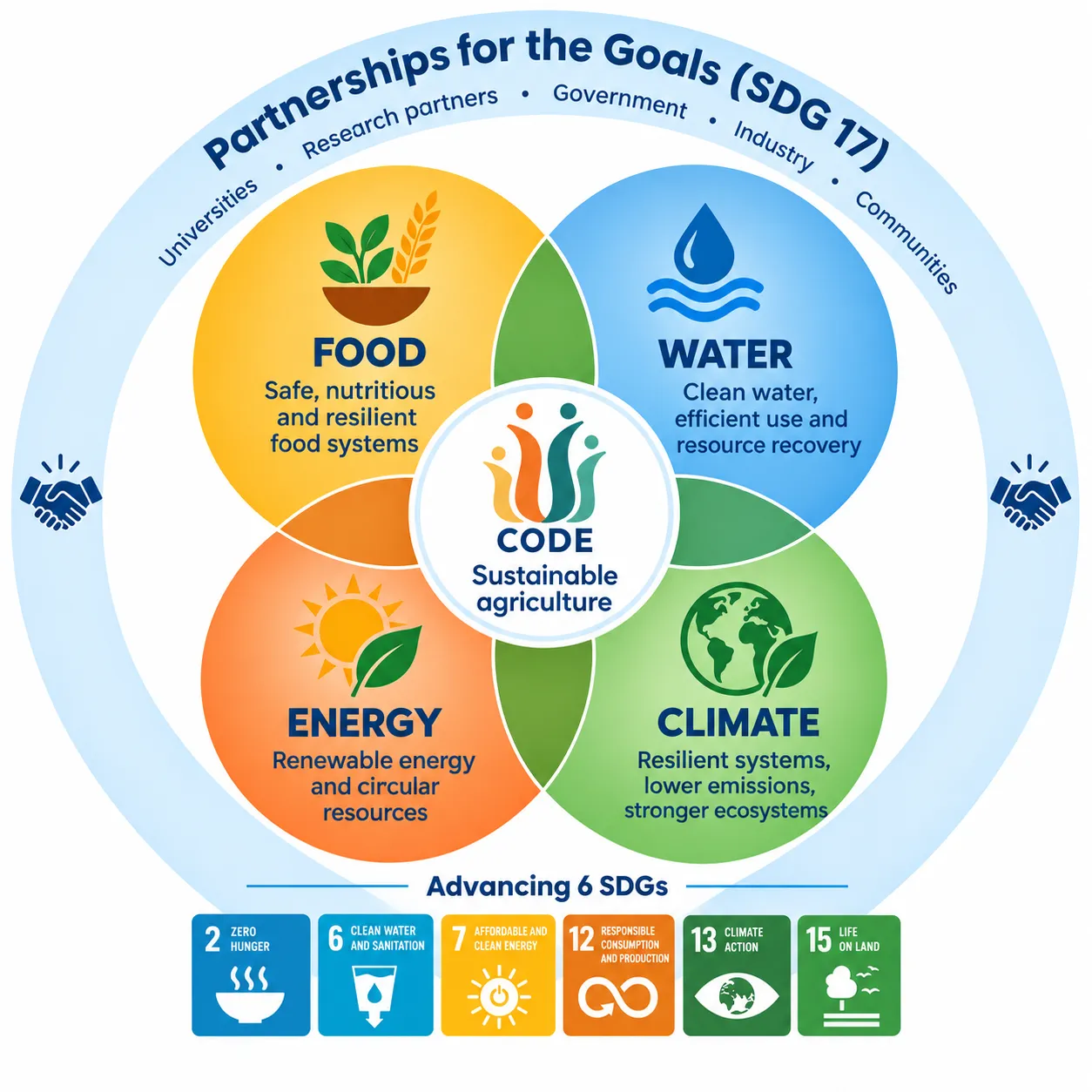 The Sustainable Agriculture Nexus: four overlapping circles for food, water, energy and climate around CODE and sustainable agriculture, encircled by partnerships for the goals with universities, research partners, government, industry and communities.